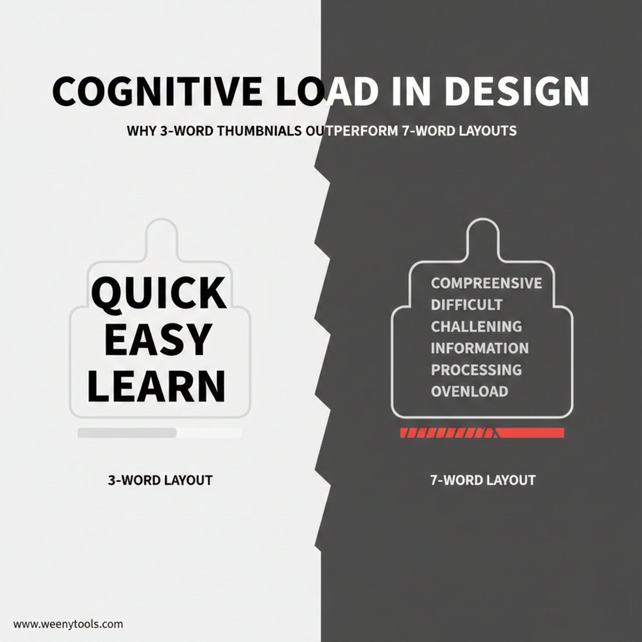 Cognitive Load in Design: Why 3-Word Thumbnails Outperform 7-Word Layouts