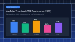 YouTube Thumbnail CTR Benchmarks by Niche Chart