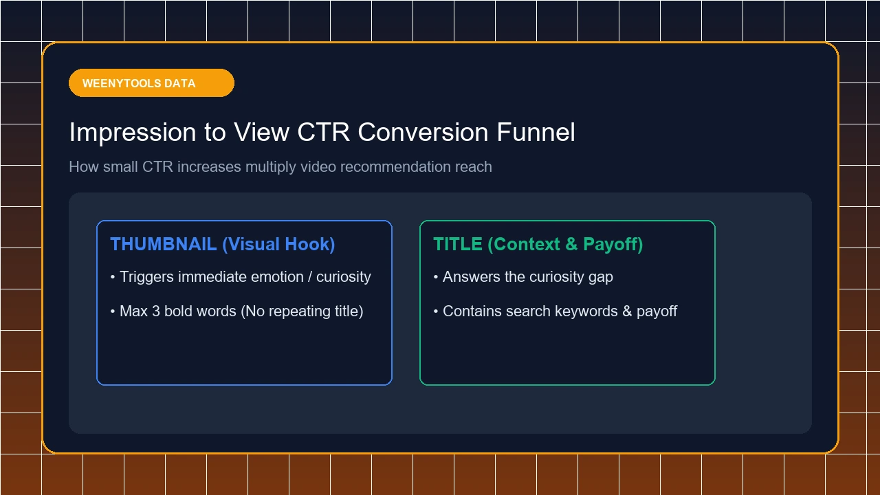 YouTube Impression to View CTR Conversion Funnel Diagram