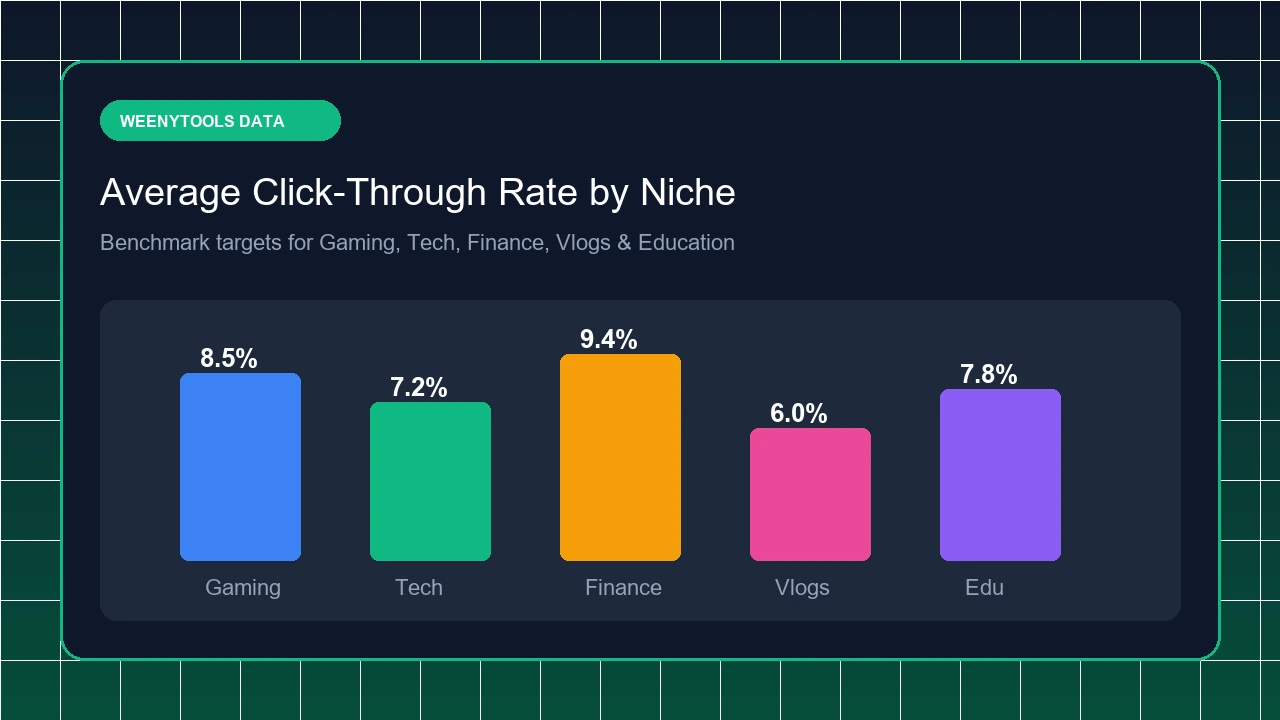 Average Click Through Rate by Niche Bar Chart