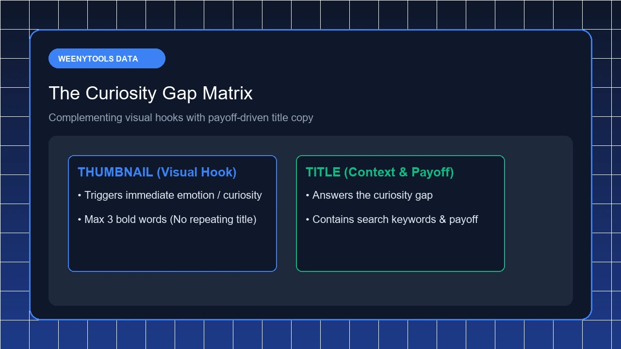 Curiosity Gap Matrix Visual Hook vs Text Payoff